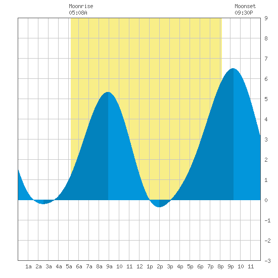 Tide chart for Seekonk River, Pawtucket on 2025/05/27