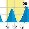 Tide chart for Seekonk River, Pawtucket, Rhode Island on 2025/05/28
