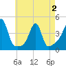 Tide chart for Seekonk River, Pawtucket, Rhode Island on 2025/05/2