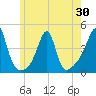Tide chart for Seekonk River, Pawtucket, Rhode Island on 2025/05/30