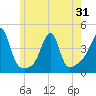 Tide chart for Seekonk River, Pawtucket, Rhode Island on 2025/05/31