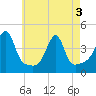 Tide chart for Seekonk River, Pawtucket, Rhode Island on 2025/05/3