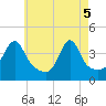 Tide chart for Seekonk River, Pawtucket, Rhode Island on 2025/05/5