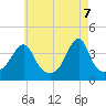 Tide chart for Seekonk River, Pawtucket, Rhode Island on 2025/05/7