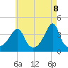 Tide chart for Seekonk River, Pawtucket, Rhode Island on 2025/05/8