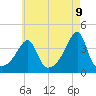 Tide chart for Seekonk River, Pawtucket, Rhode Island on 2025/05/9