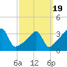 Tide chart for Pawtuxet Cove, Pawtuxet, Narragansett Bay, Rhode Island on 2021/03/19
