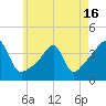 Tide chart for Pawtuxet Cove, Pawtuxet, Narragansett Bay, Rhode Island on 2021/05/16