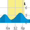 Tide chart for Pawtuxet Cove, Pawtuxet, Narragansett Bay, Rhode Island on 2021/09/1