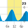 Tide chart for Pawtuxet Cove, Pawtuxet, Narragansett Bay, Rhode Island on 2021/09/23