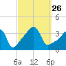 Tide chart for Pawtuxet Cove, Pawtuxet, Narragansett Bay, Rhode Island on 2021/09/26
