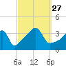 Tide chart for Pawtuxet Cove, Pawtuxet, Narragansett Bay, Rhode Island on 2021/09/27