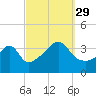 Tide chart for Pawtuxet Cove, Pawtuxet, Narragansett Bay, Rhode Island on 2021/09/29