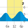 Tide chart for Pawtuxet Cove, Pawtuxet, Narragansett Bay, Rhode Island on 2021/09/2
