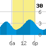 Tide chart for Pawtuxet Cove, Pawtuxet, Narragansett Bay, Rhode Island on 2021/09/30