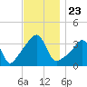 Tide chart for Pawtuxet Cove, Pawtuxet, Narragansett Bay, Rhode Island on 2021/11/23