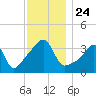 Tide chart for Pawtuxet Cove, Pawtuxet, Narragansett Bay, Rhode Island on 2021/11/24