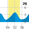 Tide chart for Pawtuxet Cove, Pawtuxet, Narragansett Bay, Rhode Island on 2021/11/26