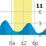Tide chart for Pawtuxet Cove, Pawtuxet, Narragansett Bay, Rhode Island on 2022/01/11