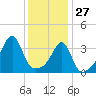 Tide chart for Pawtuxet Cove, Pawtuxet, Narragansett Bay, Rhode Island on 2022/01/27