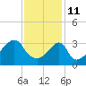 Tide chart for Pawtuxet Cove, Pawtuxet, Narragansett Bay, Rhode Island on 2022/02/11