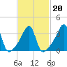 Tide chart for Pawtuxet Cove, Pawtuxet, Narragansett Bay, Rhode Island on 2022/02/20