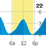 Tide chart for Pawtuxet Cove, Pawtuxet, Narragansett Bay, Rhode Island on 2022/02/22