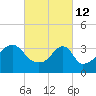 Tide chart for Pawtuxet Cove, Pawtuxet, Narragansett Bay, Rhode Island on 2022/03/12