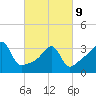 Tide chart for Pawtuxet Cove, Pawtuxet, Narragansett Bay, Rhode Island on 2022/03/9