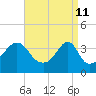 Tide chart for Pawtuxet Cove, Pawtuxet, Narragansett Bay, Rhode Island on 2022/04/11