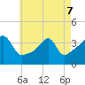 Tide chart for Pawtuxet Cove, Pawtuxet, Narragansett Bay, Rhode Island on 2022/05/7
