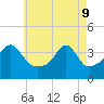 Tide chart for Pawtuxet Cove, Pawtuxet, Narragansett Bay, Rhode Island on 2022/05/9