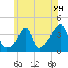 Tide chart for Pawtuxet Cove, Pawtuxet, Narragansett Bay, Rhode Island on 2022/06/29