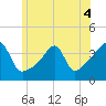 Tide chart for Pawtuxet Cove, Pawtuxet, Narragansett Bay, Rhode Island on 2022/06/4