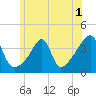 Tide chart for Pawtuxet Cove, Pawtuxet, Narragansett Bay, Rhode Island on 2022/07/1