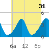 Tide chart for Pawtuxet Cove, Pawtuxet, Narragansett Bay, Rhode Island on 2022/07/31