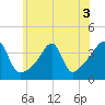 Tide chart for Pawtuxet Cove, Pawtuxet, Narragansett Bay, Rhode Island on 2022/07/3