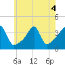 Tide chart for Pawtuxet Cove, Pawtuxet, Narragansett Bay, Rhode Island on 2022/07/4