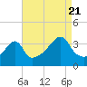 Tide chart for Pawtuxet Cove, Pawtuxet, Narragansett Bay, Rhode Island on 2022/08/21