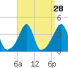 Tide chart for Pawtuxet Cove, Pawtuxet, Narragansett Bay, Rhode Island on 2022/08/28