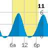 Tide chart for Pawtuxet Cove, Pawtuxet, Narragansett Bay, Rhode Island on 2022/09/11