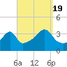 Tide chart for Pawtuxet Cove, Pawtuxet, Narragansett Bay, Rhode Island on 2022/09/19