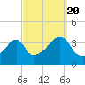 Tide chart for Pawtuxet Cove, Pawtuxet, Narragansett Bay, Rhode Island on 2022/09/20