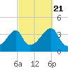 Tide chart for Pawtuxet Cove, Pawtuxet, Narragansett Bay, Rhode Island on 2022/09/21