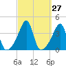 Tide chart for Pawtuxet Cove, Pawtuxet, Narragansett Bay, Rhode Island on 2022/09/27