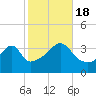 Tide chart for Pawtuxet Cove, Pawtuxet, Rhode Island on 2022/10/18