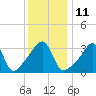 Tide chart for Pawtuxet Cove, Pawtuxet, Narragansett Bay, Rhode Island on 2023/01/11