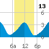 Tide chart for Pawtuxet Cove, Pawtuxet, Narragansett Bay, Rhode Island on 2023/01/13