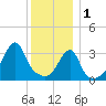 Tide chart for Pawtuxet Cove, Pawtuxet, Narragansett Bay, Rhode Island on 2023/01/1