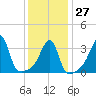 Tide chart for Pawtuxet Cove, Pawtuxet, Narragansett Bay, Rhode Island on 2023/01/27